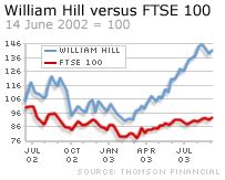 william hill shares news.